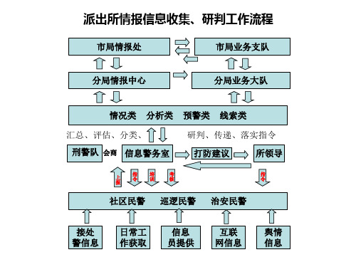 派出所情报信息收集、研判工作流程