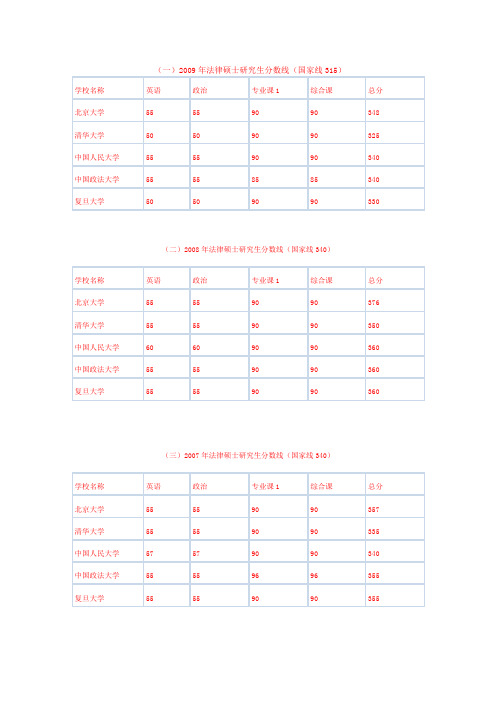 近四年(北大、清华、人大、中政、复旦)法硕线横向比较