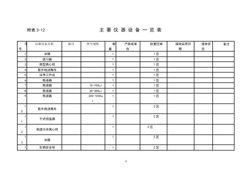 PCR实验室主要仪器设备一览表