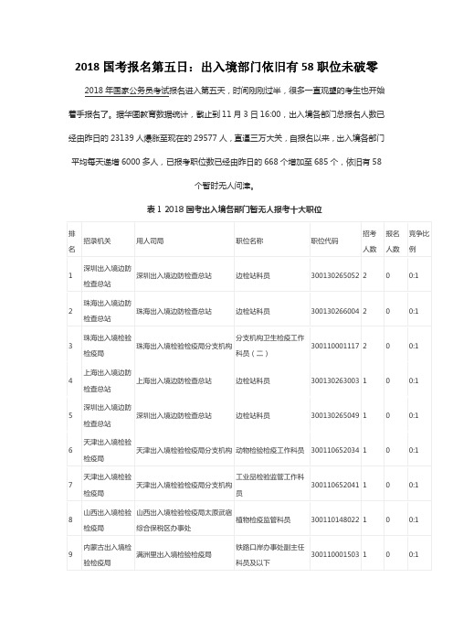 2018国考报名第五日：出入境部门依旧有58职位未破零