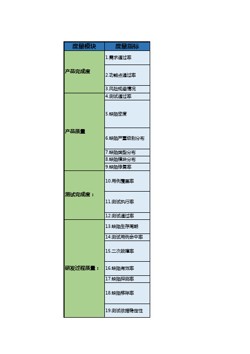 质量度量指标