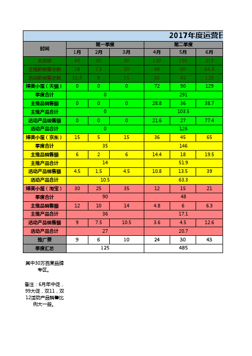 电商淘宝运营分析表格 2017年度运营目标分解表