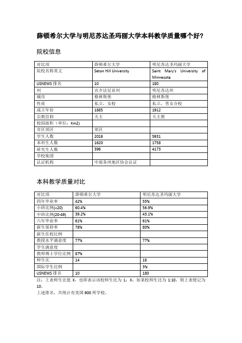 薛顿希尔大学与明尼苏达圣玛丽大学本科教学质量对比