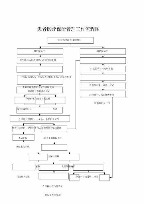 患者医疗保险管理工作流程图