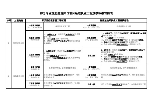 一级二级建造师承揽范围