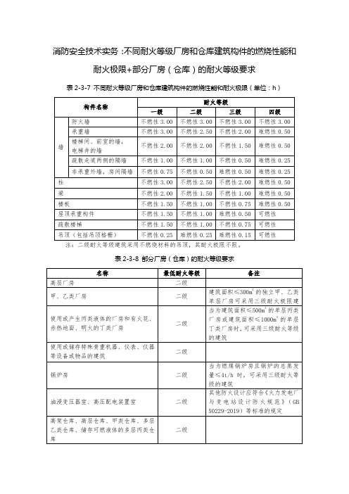 消防安全技术实务：不同耐火等级厂房和仓库建筑构件的燃烧性能和耐火极限+部分厂房(仓库)的耐火等级要求