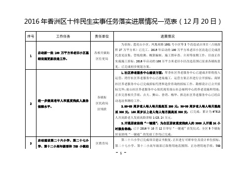 2016年香洲区十件民生实事任务落实进展情况一览表(12月