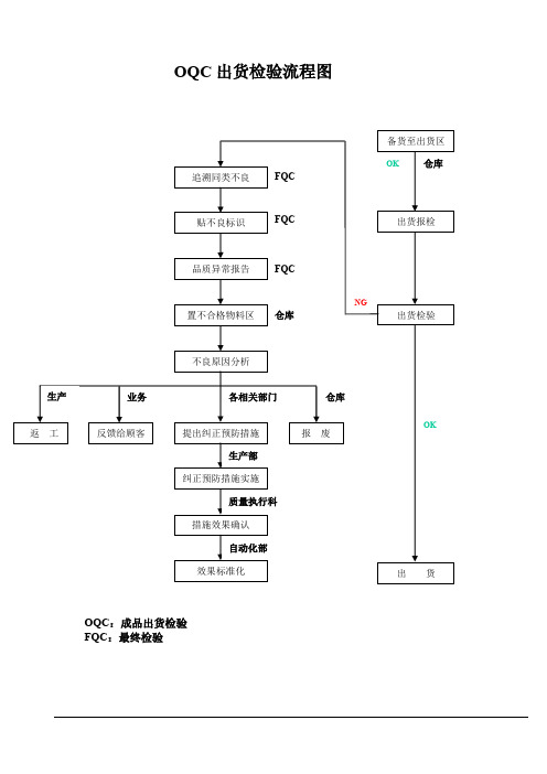 oqc出货检验流程图 (1)