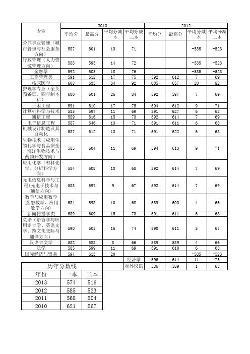 汕头大学历年专业录取分数