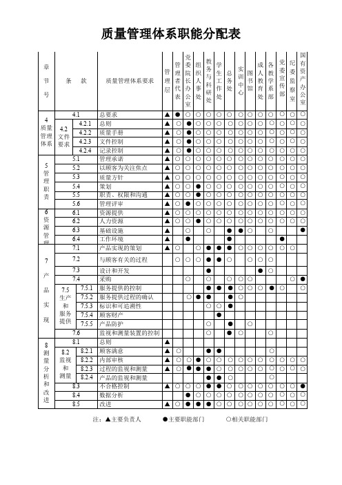 质量管理体系职能分配表