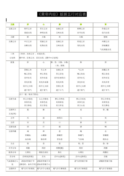 《黄帝内经》脏腑五行对应表