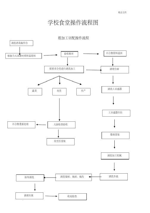 学校食堂操作流程图