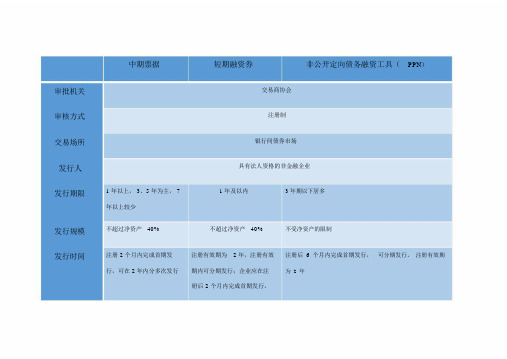 中票,短融,PPN的特点以及发行条件比较.docx