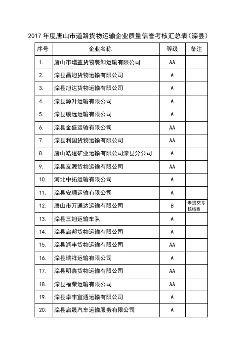 2017年度唐山道路货物运输企业质量信誉考核汇总表滦