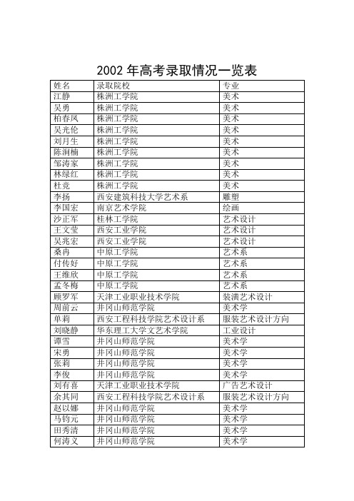 [高考必看]2002年高考录取情况一览表