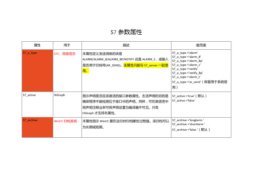 西门子PLC_FB_FC块参数属性