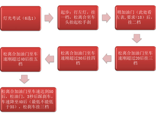 武汉绅宝白沙洲科三考场考试要点