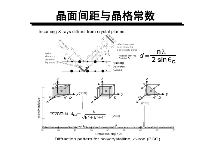 晶体学基础第五章-晶面间距与晶格常数