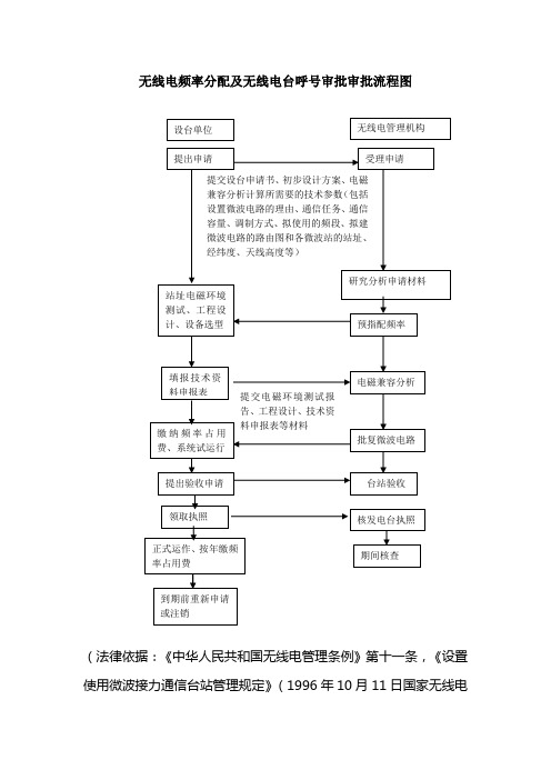 无线电频率分配及无线电台呼号审批审批流程图