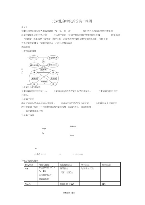 元素及其化合物价类二维图