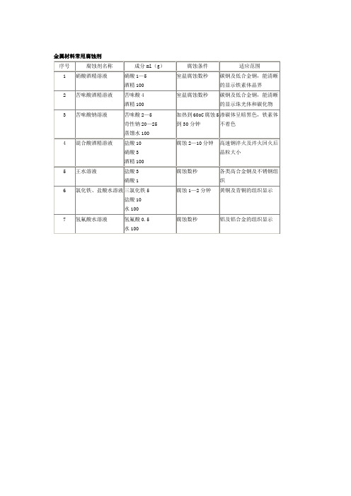 金属材料常用腐蚀剂