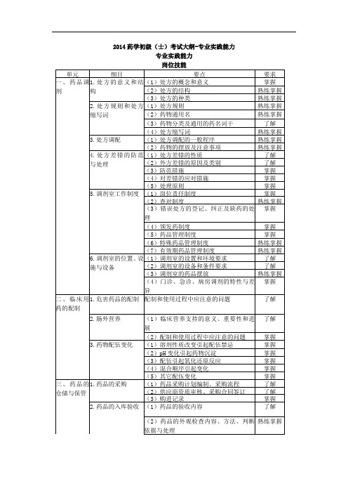 2014年初级药士大纲—专业实践能力