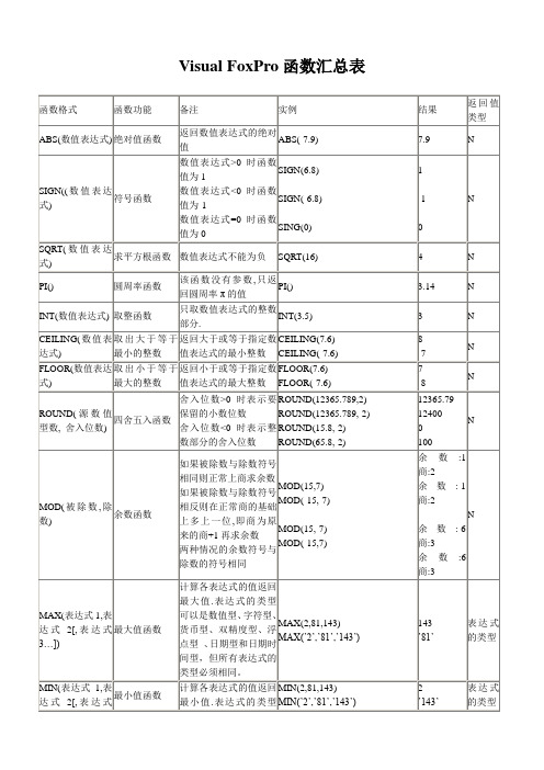 Visual FoxPro函数汇总表