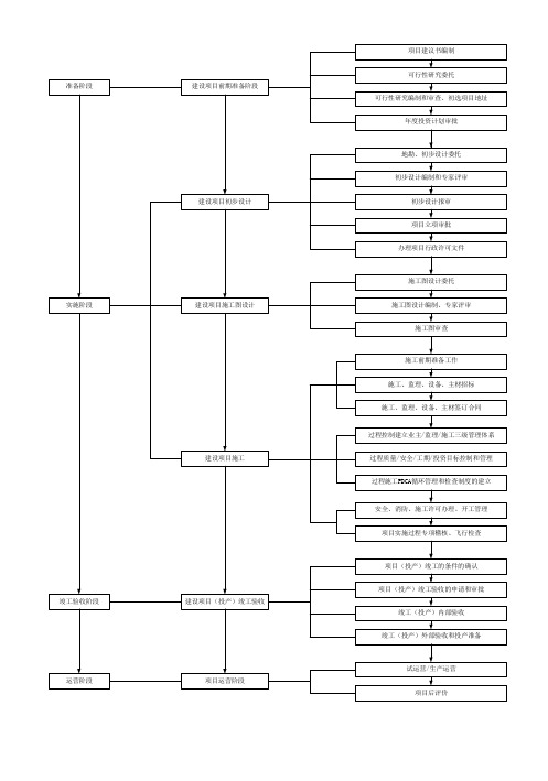 项目建设全流程图