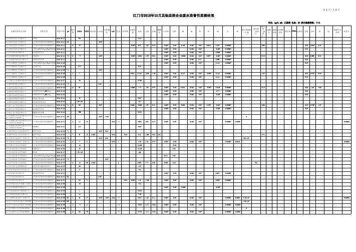 江门市2018年10月其他监控企业废水监督性监测结果