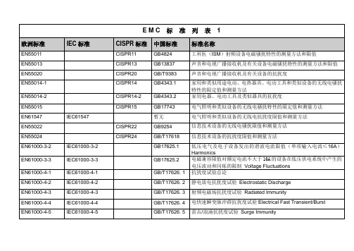 EMC标准对照列表