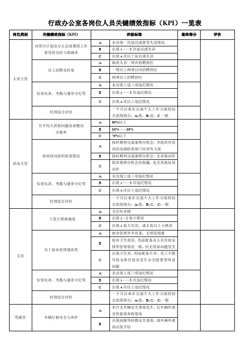 行政办公室各岗位人员关键绩效指标