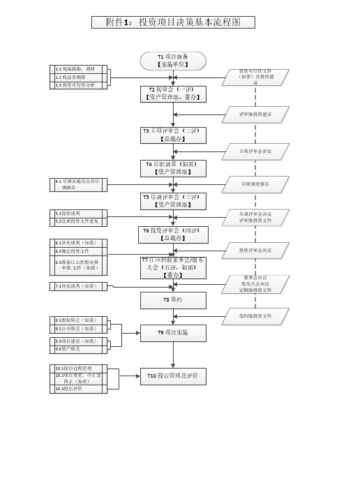 投资项目决策基本流程图