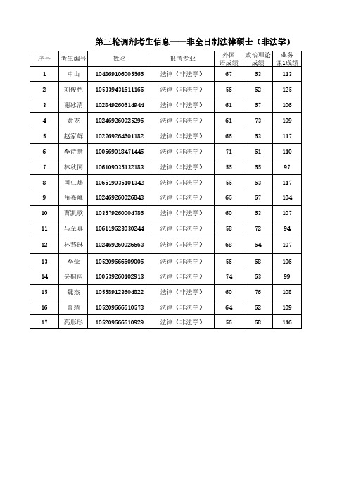 华南理工大学法学院2019年硕士研究生调剂(第三轮)复试名单