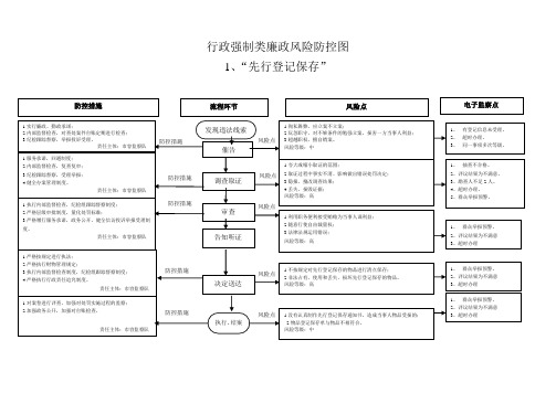 行政强制类廉政风险防控图