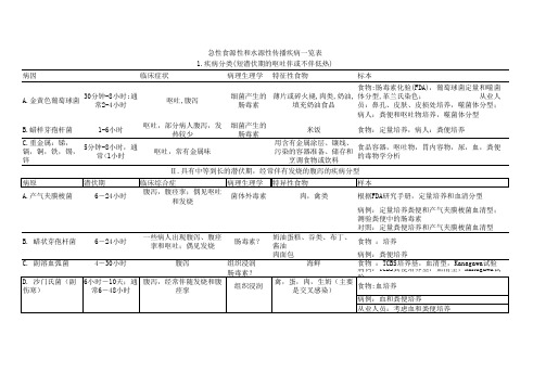 常见食物中毒种类及分析