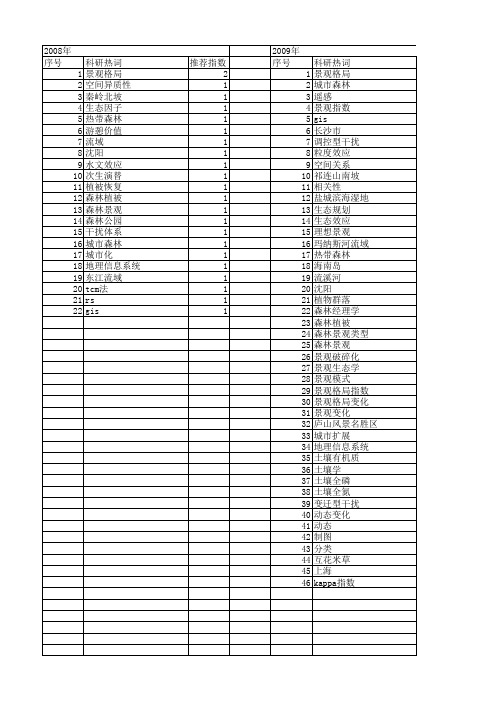 【国家自然科学基金】_森林景观类型_基金支持热词逐年推荐_【万方软件创新助手】_20140730