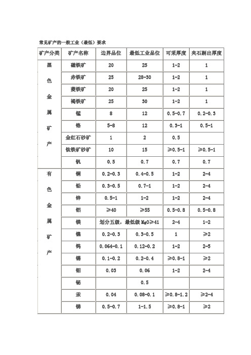 常见矿产品的一般工业品位