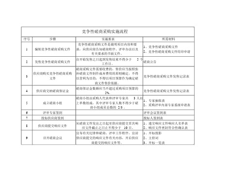 竞争性磋商采购实施流程-磋商流程