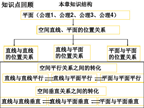 学考复习数学必修2第二章复习ppt课件