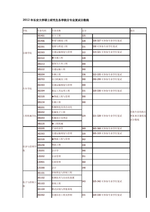 2012年长安大学硕士研究生各学院分专业复试分数线