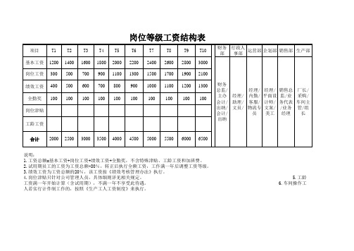 岗位等级工资对应表