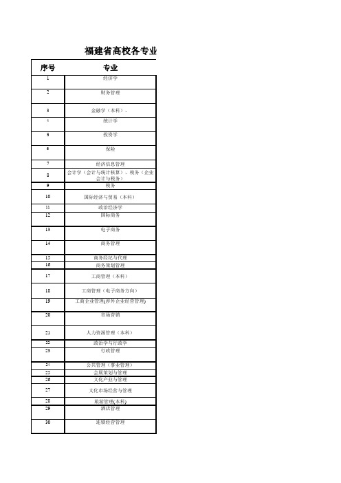 福建省高校各专业相对应职业技术工种推荐