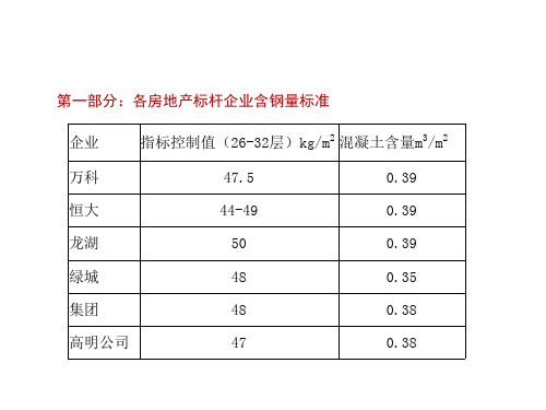 各房地产标杆企业含钢量标准及控制方法72p