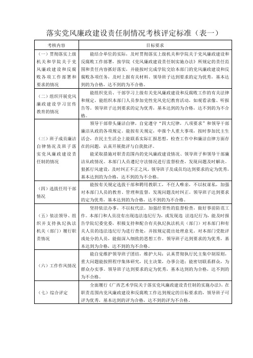 党风廉政建设责任制考核评定标准(表一)