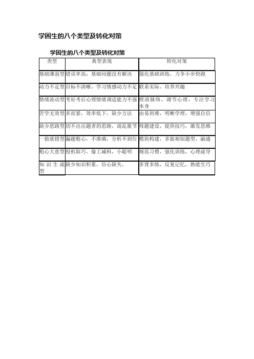 学困生的八个类型及转化对策