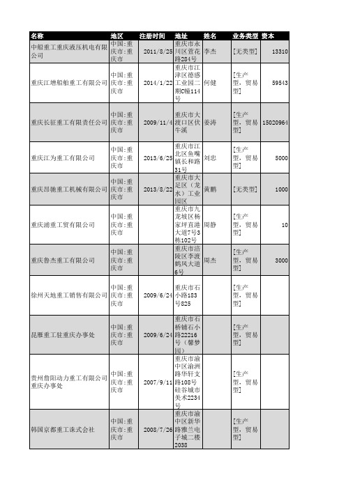 2019年重庆市重工行业企业名录45家