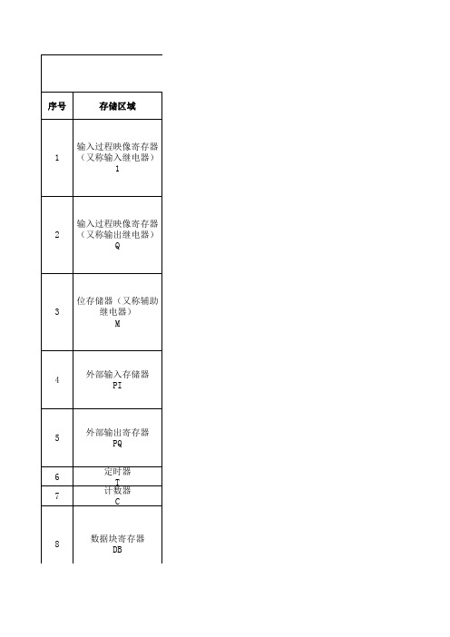 PLC用户存储区的分类及功能(整理版)