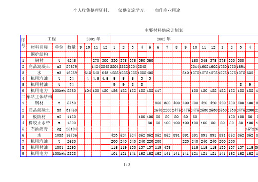 表主要材料供应计划表