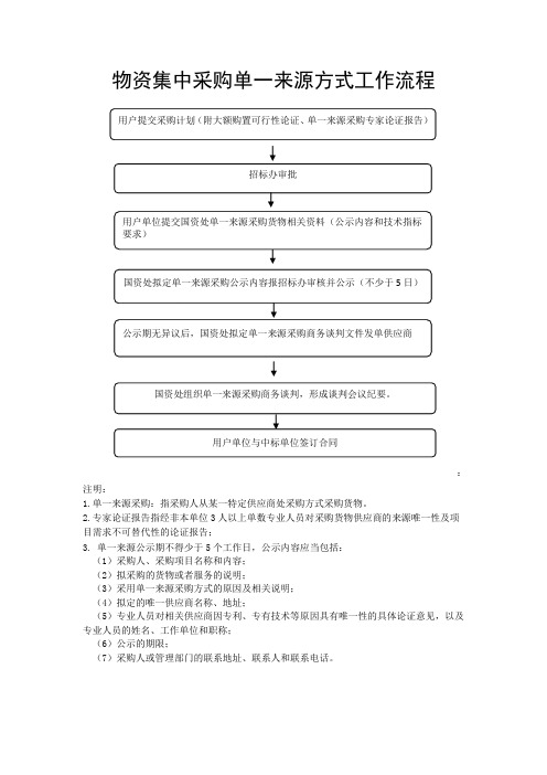 物资集中采购单一来源采购方式工作流程