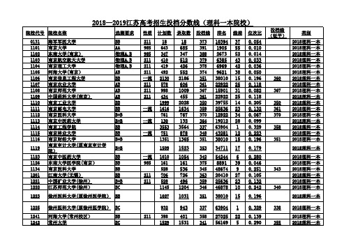 2018—2019江苏高考招生投档分数线(理科一本院校)